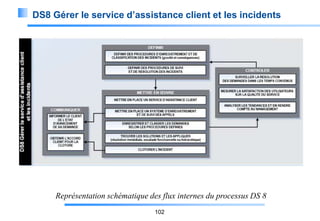 DS8 Gérer le service d’assistance client et les incidents

Représentation schématique des flux internes du processus DS 8
102

 