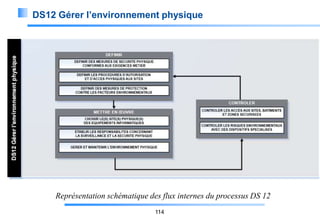 DS12 Gérer l’environnement physique

Représentation schématique des flux internes du processus DS 12
114

 