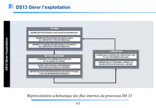 DS13 Gérer l’exploitation

Représentation schématique des flux internes du processus DS 13
117

 