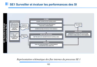 SE1 Surveiller et évaluer les performances des SI

Représentation schématique des flux internes du processus SE 1
122

 