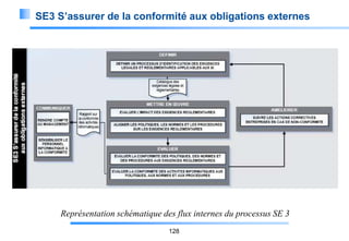 SE3 S’assurer de la conformité aux obligations externes

Représentation schématique des flux internes du processus SE 3
128

 