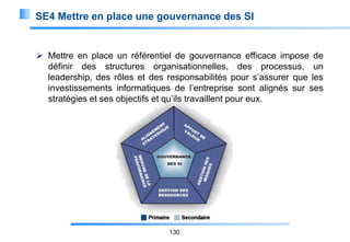 SE4 Mettre en place une gouvernance des SI

 Mettre en place un référentiel de gouvernance efficace impose de
définir des structures organisationnelles, des processus, un
leadership, des rôles et des responsabilités pour s’assurer que les
investissements informatiques de l’entreprise sont alignés sur ses
stratégies et ses objectifs et qu’ils travaillent pour eux.

130

 