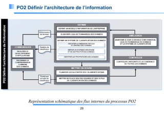 PO2 Définir l'architecture de l’information

Représentation schématique des flux internes du processus PO2
29

 