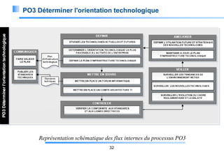 PO3 Déterminer l'orientation technologique

Représentation schématique des flux internes du processus PO3
32

 
