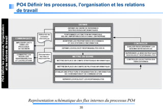 PO4 Définir les processus, l'organisation et les relations
de travail

Représentation schématique des flux internes du processus PO4
35

 