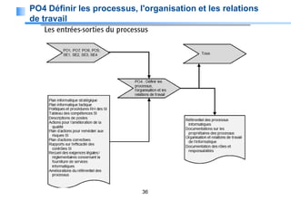 PO4 Définir les processus, l'organisation et les relations
de travail

36

 