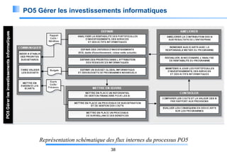 PO5 Gérer les investissements informatiques

Représentation schématique des flux internes du processus PO5
38

 