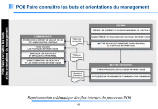 PO6 Faire connaître les buts et orientations du management

Représentation schématique des flux internes du processus PO6
41

 