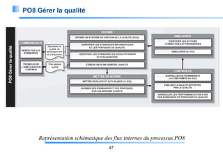 PO8 Gérer la qualité

Représentation schématique des flux internes du processus PO8
47

 