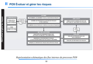 PO9 Évaluer et gérer les risques

Représentation schématique des flux internes du processus PO9
50

 