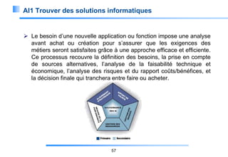 AI1 Trouver des solutions informatiques

 Le besoin d’une nouvelle application ou fonction impose une analyse
avant achat ou création pour s’assurer que les exigences des
métiers seront satisfaites grâce à une approche efficace et efficiente.
Ce processus recouvre la définition des besoins, la prise en compte
de sources alternatives, l’analyse de la faisabilité technique et
économique, l’analyse des risques et du rapport coûts/bénéfices, et
la décision finale qui tranchera entre faire ou acheter.

57

 