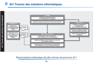 AI1 Trouver des solutions informatiques

Représentation schématique des flux internes du processus AI 1
58

 