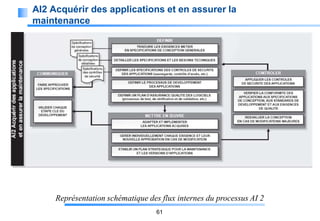 AI2 Acquérir des applications et en assurer la
maintenance

Représentation schématique des flux internes du processus AI 2
61

 