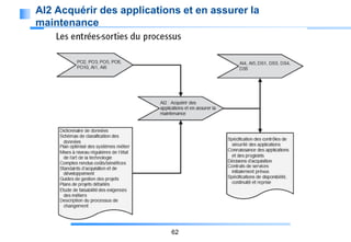 AI2 Acquérir des applications et en assurer la
maintenance

62

 