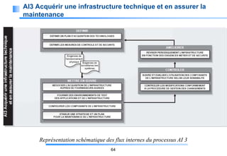 AI3 Acquérir une infrastructure technique et en assurer la
maintenance

Représentation schématique des flux internes du processus AI 3
64

 