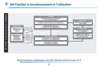 AI4 Faciliter le fonctionnement et l’utilisation

Représentation schématique des flux internes du processus AI 4
67

 