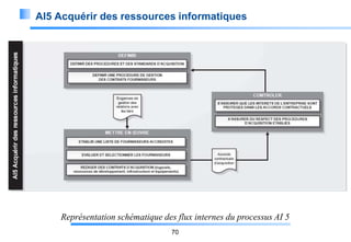 AI5 Acquérir des ressources informatiques

Représentation schématique des flux internes du processus AI 5
70

 