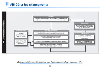 AI6 Gérer les changements

Représentation schématique des flux internes du processus AI 6
73

 