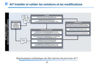 AI7 Installer et valider les solutions et les modifications

Représentation schématique des flux internes du processus AI 7
76

 