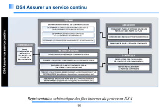 DS4 Assurer un service continu

Représentation schématique des flux internes du processus DS 4
90

 