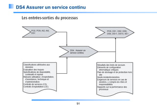 DS4 Assurer un service continu

91

 