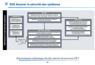 DS5 Assurer la sécurité des systèmes

Représentation schématique des flux internes du processus DS 5
93

 