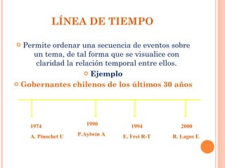 LÍNEA DE TIEMPO Permite ordenar una secuencia de eventos sobre un tema, de tal forma que se visualice con claridad la relación temporal entre ellos. Ejemplo Gobernantes chilenos de los últimos 30 años 1974 A. Pinochet U 1990 P.Aylwin A . 1994 E. Frei R-T 2000 R. Lagos E . 