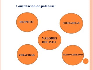 Constelación de palabras: VALORES DEL P.E.I . RESPETO SOLIDARIDAD VERACIDAD RESPONSABILIDAD 