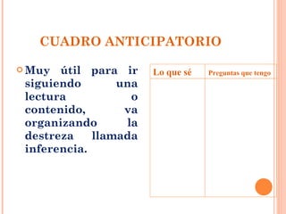 CUADRO ANTICIPATORIO Muy útil para ir siguiendo una lectura o contenido, va organizando la destreza llamada inferencia. Lo que sé  Preguntas que tengo 