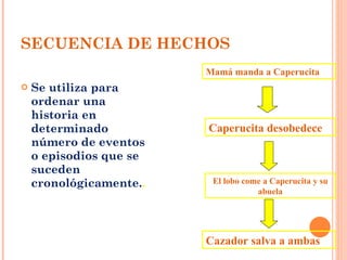SECUENCIA DE HECHOS Se utiliza para ordenar una historia en determinado número de eventos o episodios que se suceden cronológicamente. . Mamá manda a Caperucita Caperucita desobedece El lobo come a Caperucita y su abuela Cazador salva a ambas 