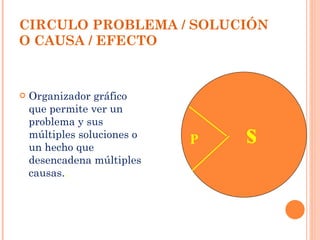 CIRCULO PROBLEMA / SOLUCIÓN O CAUSA / EFECTO Organizador gráfico que permite ver un problema y sus múltiples soluciones o un hecho que desencadena múltiples causas. . P s 