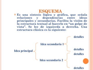 ESQUEMA Es una síntesis lógica y gráfica, que señala relaciones y dependencias entre ideas principales y secundarias. Facilita la visión de la estructura textual al hacerlo en “un golpe de vista”. Se lee de izquierda a derecha. Una estructura clásica es la siguiente: Idea   principal Idea secundaria 1 Idea secundaria 2 detalles detalles detalles detalles 