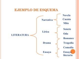 EJEMPLO DE ESQUEMA LITERATURA Narrativa Lírica Drama Ensayo Novela Cuento Mito Soneto Oda Romance Tragedia Comedia Ensayo   literario 