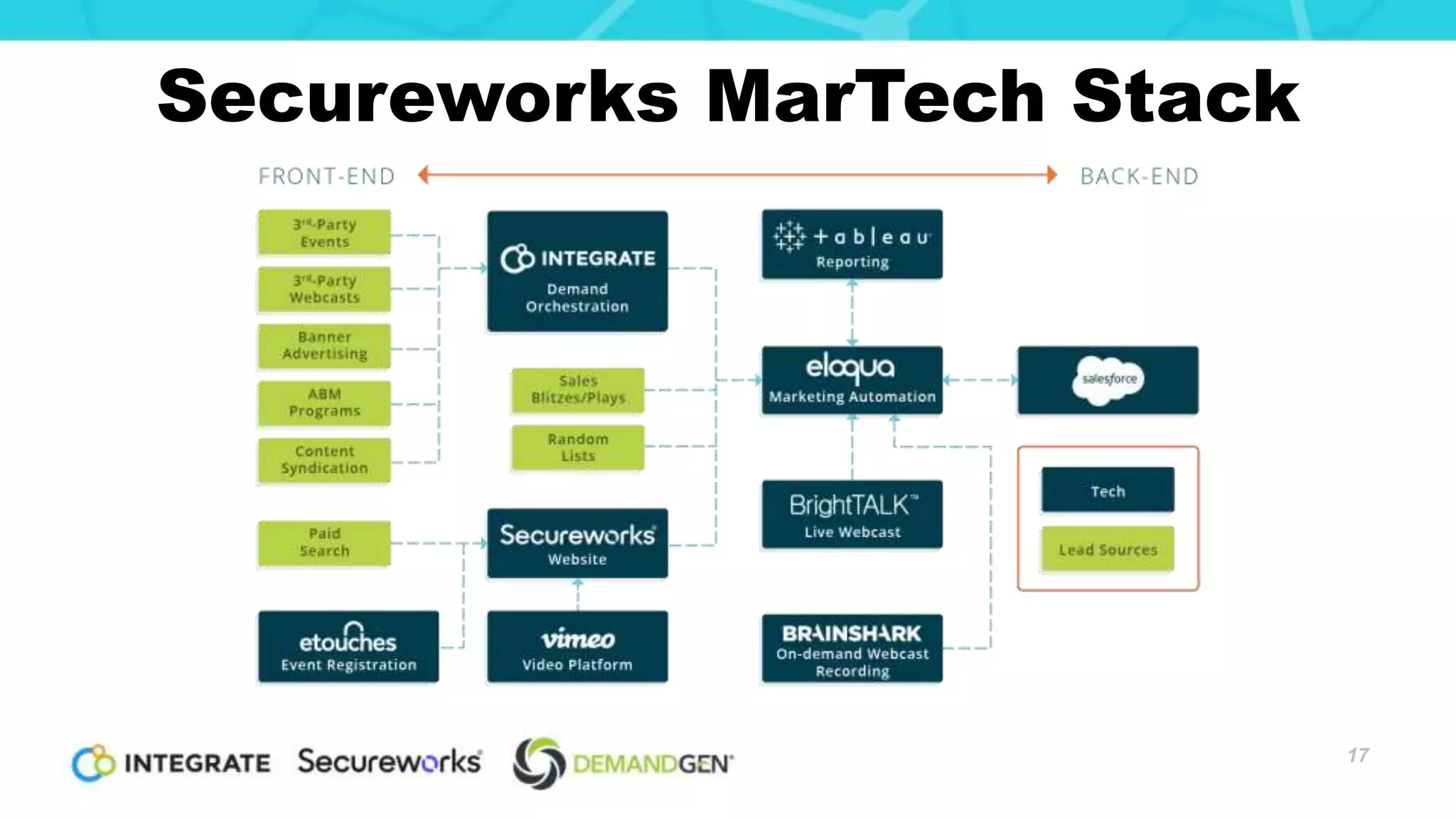 Secureworks MarTech Stack
17
 