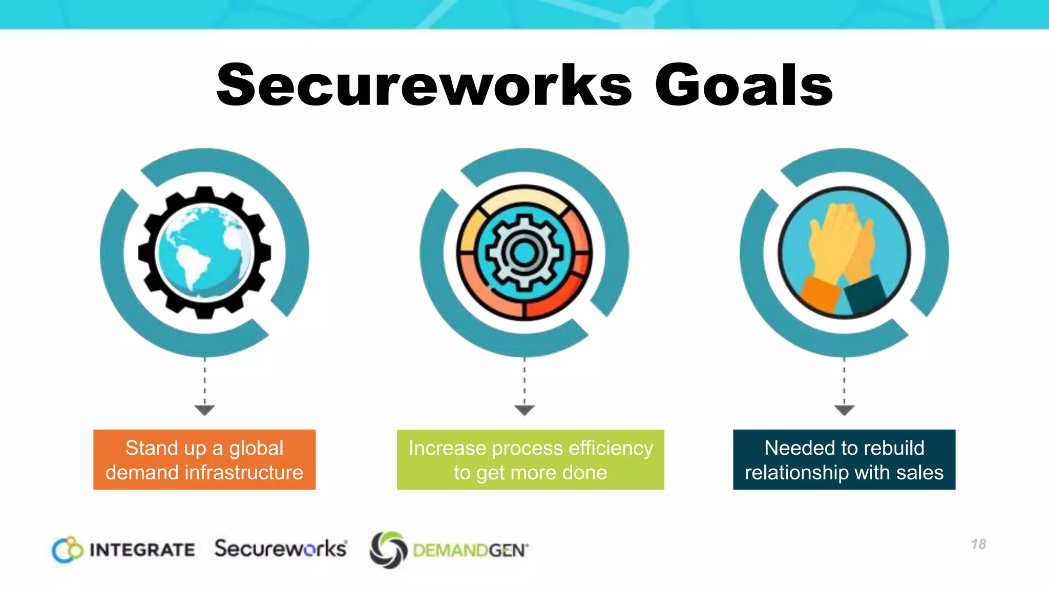 Secureworks Goals
18
Stand up a global
demand infrastructure
Increase process efficiency
to get more done
Needed to rebuild
relationship with sales
 