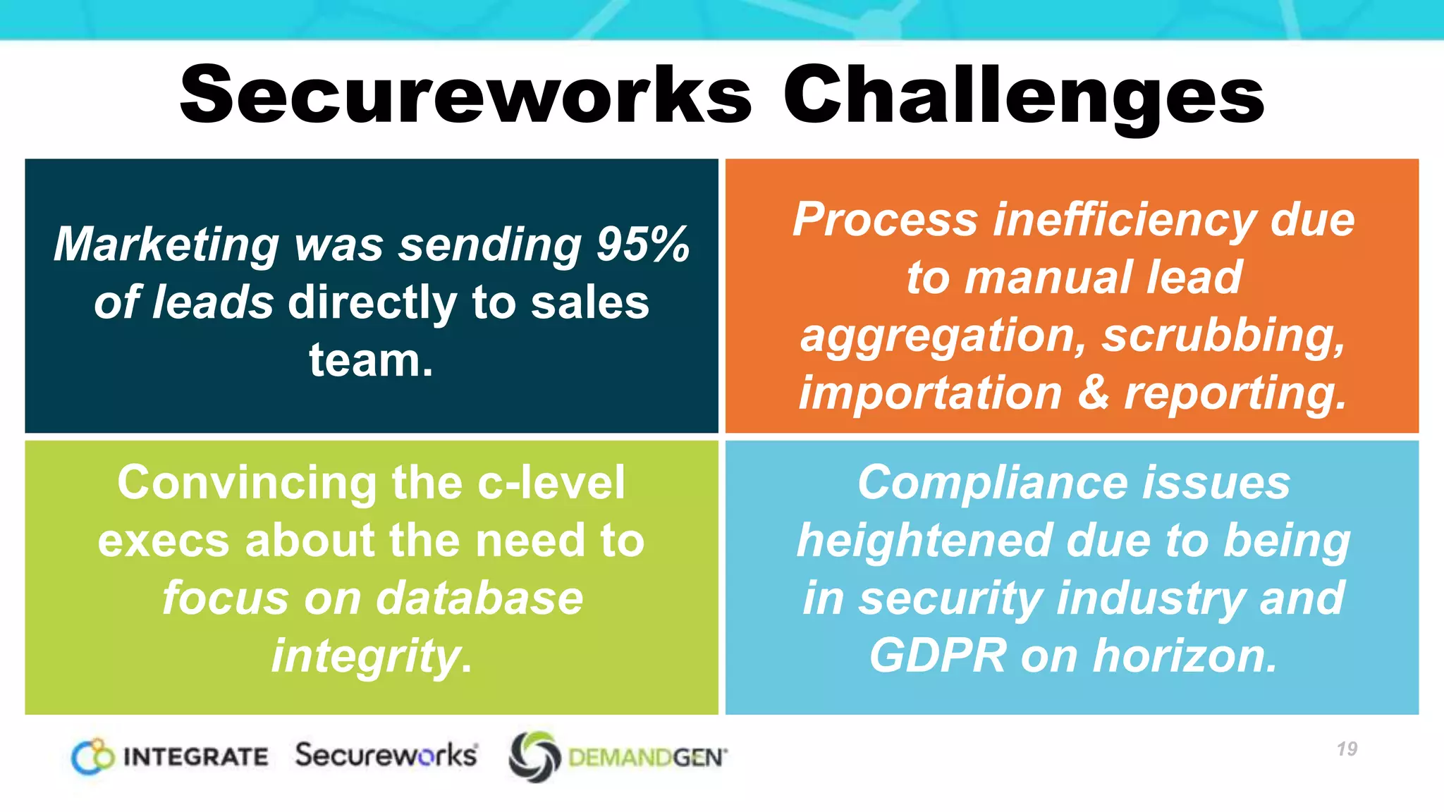 Secureworks Challenges
19
Marketing was sending 95%
of leads directly to sales
team.
Convincing the c-level
execs about the need to
focus on database
integrity.
Compliance issues
heightened due to being
in security industry and
GDPR on horizon.
Process inefficiency due
to manual lead
aggregation, scrubbing,
importation & reporting.
 