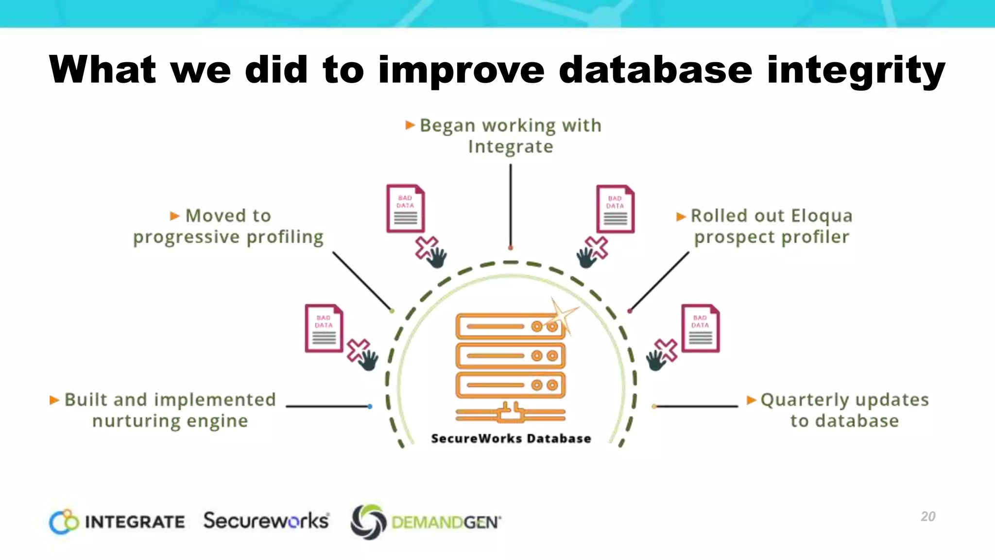 What we did to improve database integrity
20
 