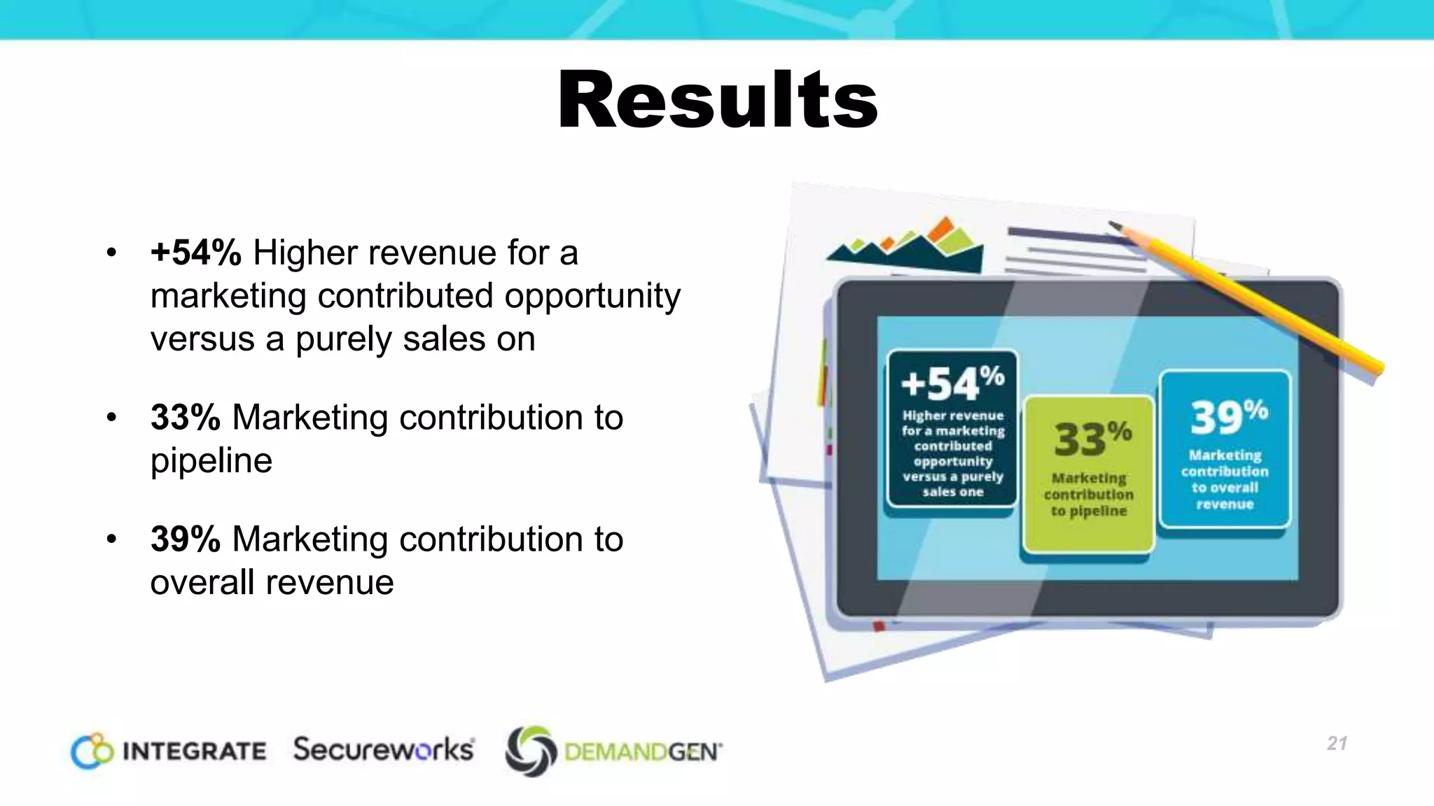 Results
21
• +54% Higher revenue for a
marketing contributed opportunity
versus a purely sales on
• 33% Marketing contribution to
pipeline
• 39% Marketing contribution to
overall revenue
 