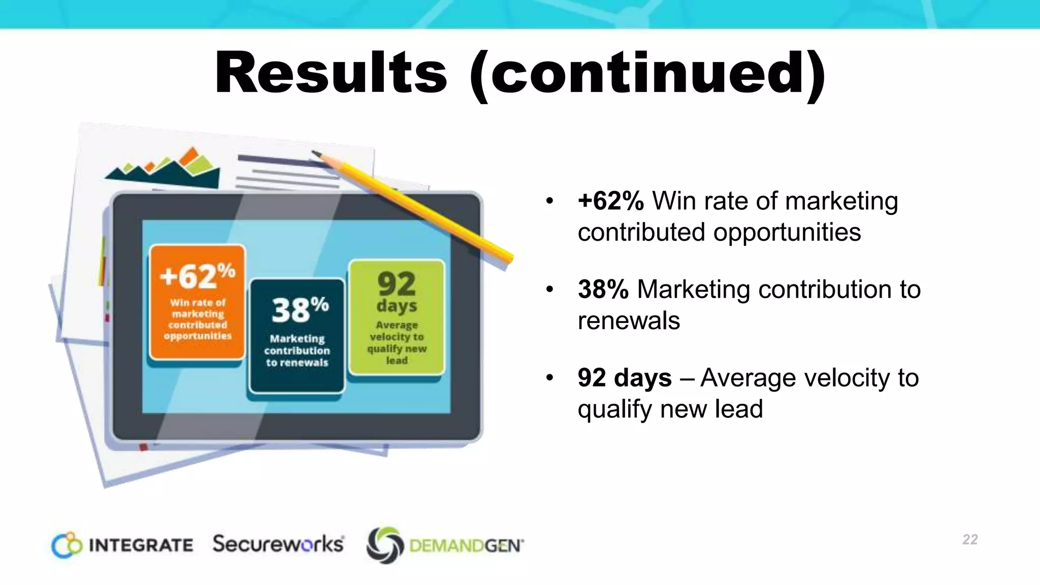 Results (continued)
22
• +62% Win rate of marketing
contributed opportunities
• 38% Marketing contribution to
renewals
• 92 days – Average velocity to
qualify new lead
 