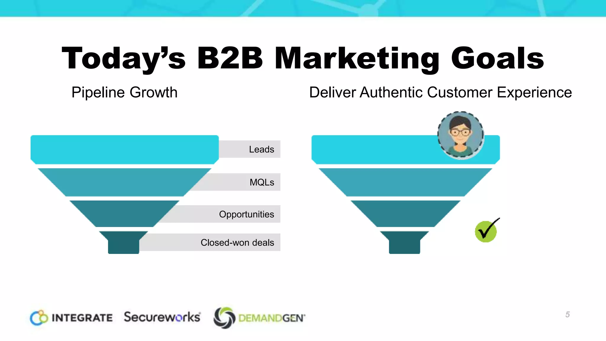 Closed-won deals
Opportunities
MQLs
Leads
Today’s B2B Marketing Goals
Pipeline Growth Deliver Authentic Customer Experience
5
 