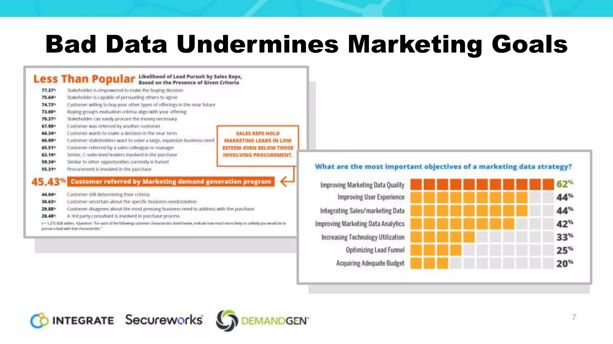 Bad Data Undermines Marketing Goals
7
 