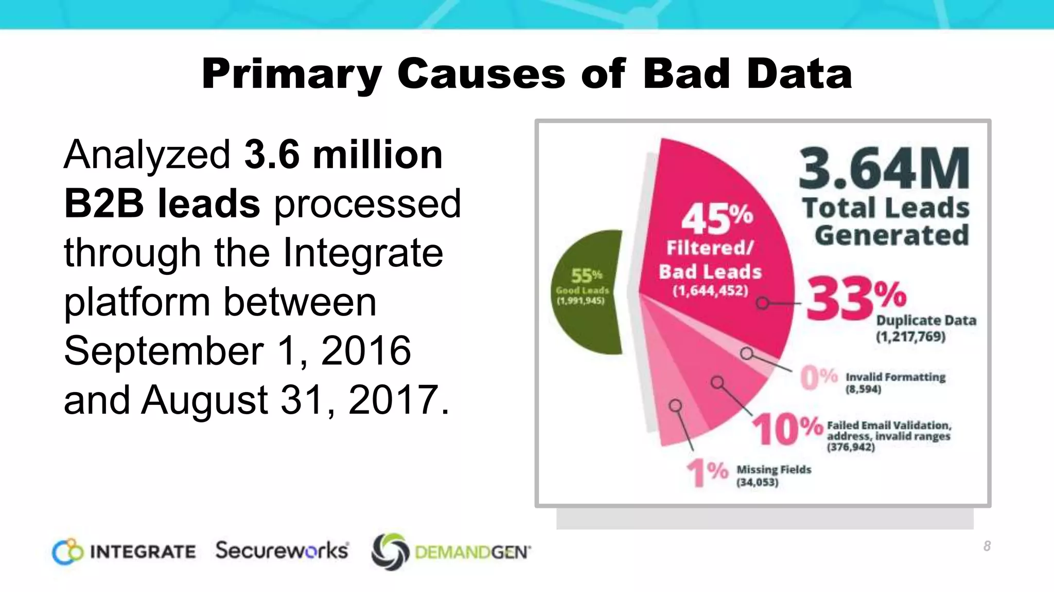 Primary Causes of Bad Data
8
Analyzed 3.6 million
B2B leads processed
through the Integrate
platform between
September 1, 2016
and August 31, 2017.
 