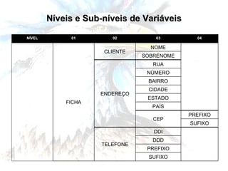 Níveis e Sub-níveis de Variáveis SUFIXO PREFIXO DDD DDI TELEFONE SUFIXO PREFIXO CEP PAÍS ESTADO CIDADE BAIRRO NÚMERO RUA ENDEREÇO SOBRENOME NOME CLIENTE FICHA 04 03 02 01 NÍVEL 