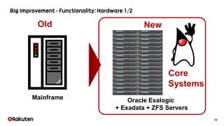 13
Oracle Exalogic
+ Exadata + ZFS Servers
Mainframe
Old New
Core
Systems
 