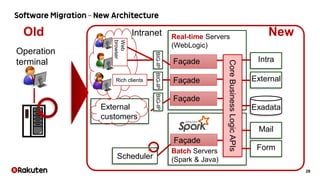 28
BIG-IP
Real-time Servers
(WebLogic)
Batch Servers
(Spark & Java)
Façade
Rich clients Façade
Façade
Intranet
External
In...