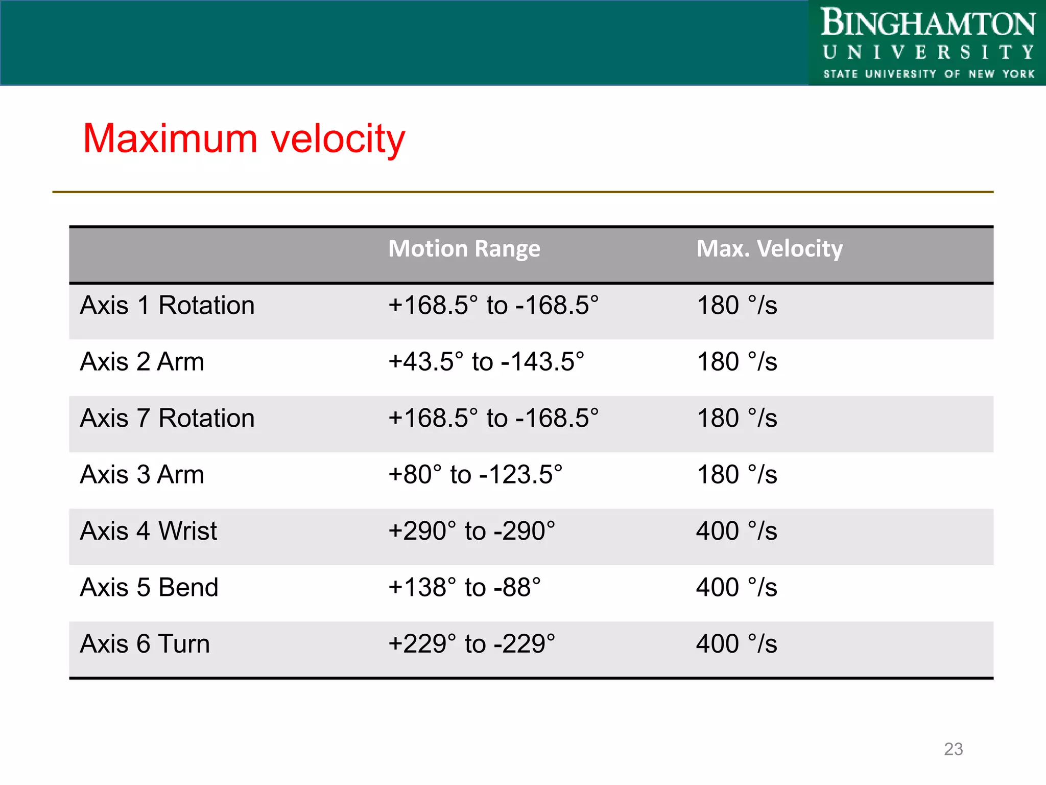 Maximum velocity
Motion Range Max. Velocity
Axis 1 Rotation +168.5° to -168.5° 180 °/s
Axis 2 Arm +43.5° to -143.5° 180 °/s
Axis 7 Rotation +168.5° to -168.5° 180 °/s
Axis 3 Arm +80° to -123.5° 180 °/s
Axis 4 Wrist +290° to -290° 400 °/s
Axis 5 Bend +138° to -88° 400 °/s
Axis 6 Turn +229° to -229° 400 °/s
23
 