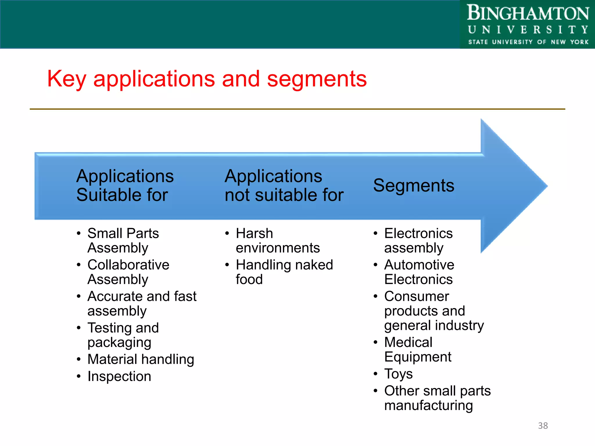 Key applications and segments
• Electronics
assembly
• Automotive
Electronics
• Consumer
products and
general industry
• Medical
Equipment
• Toys
• Other small parts
manufacturing
Segments
• Harsh
environments
• Handling naked
food
Applications
not suitable for
• Small Parts
Assembly
• Collaborative
Assembly
• Accurate and fast
assembly
• Testing and
packaging
• Material handling
• Inspection
Applications
Suitable for
38
 