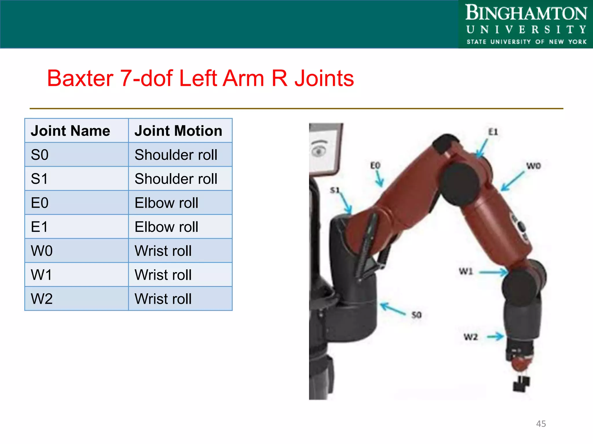 Baxter 7-dof Left Arm R Joints
Joint Name Joint Motion
S0 Shoulder roll
S1 Shoulder roll
E0 Elbow roll
E1 Elbow roll
W0 Wrist roll
W1 Wrist roll
W2 Wrist roll
45
 