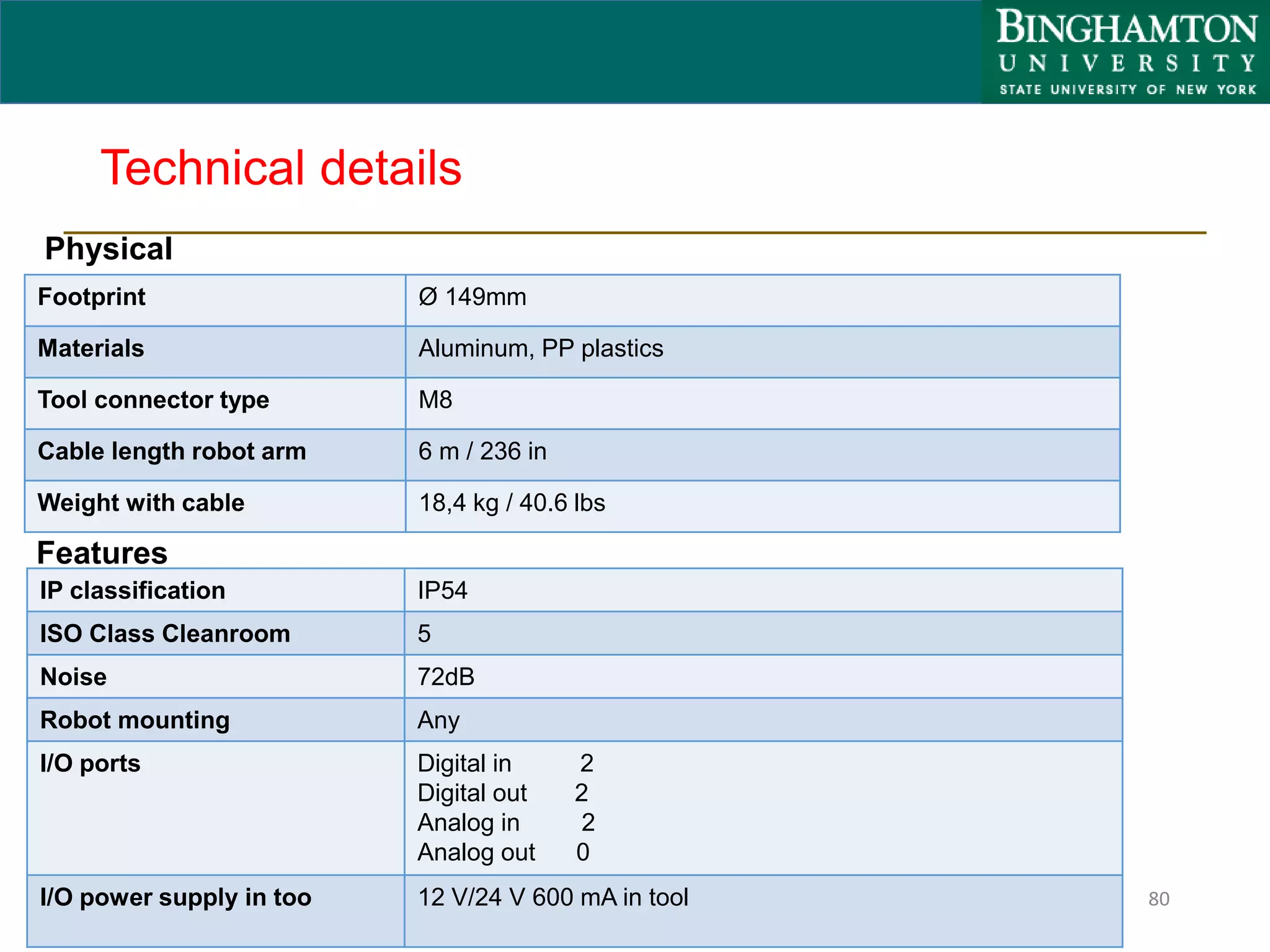 Technical details
Footprint Ø 149mm
Materials Aluminum, PP plastics
Tool connector type M8
Cable length robot arm 6 m / 236 in
Weight with cable 18,4 kg / 40.6 lbs
80
Physical
Features
IP classification IP54
ISO Class Cleanroom 5
Noise 72dB
Robot mounting Any
I/O ports Digital in 2
Digital out 2
Analog in 2
Analog out 0
I/O power supply in too 12 V/24 V 600 mA in tool
 