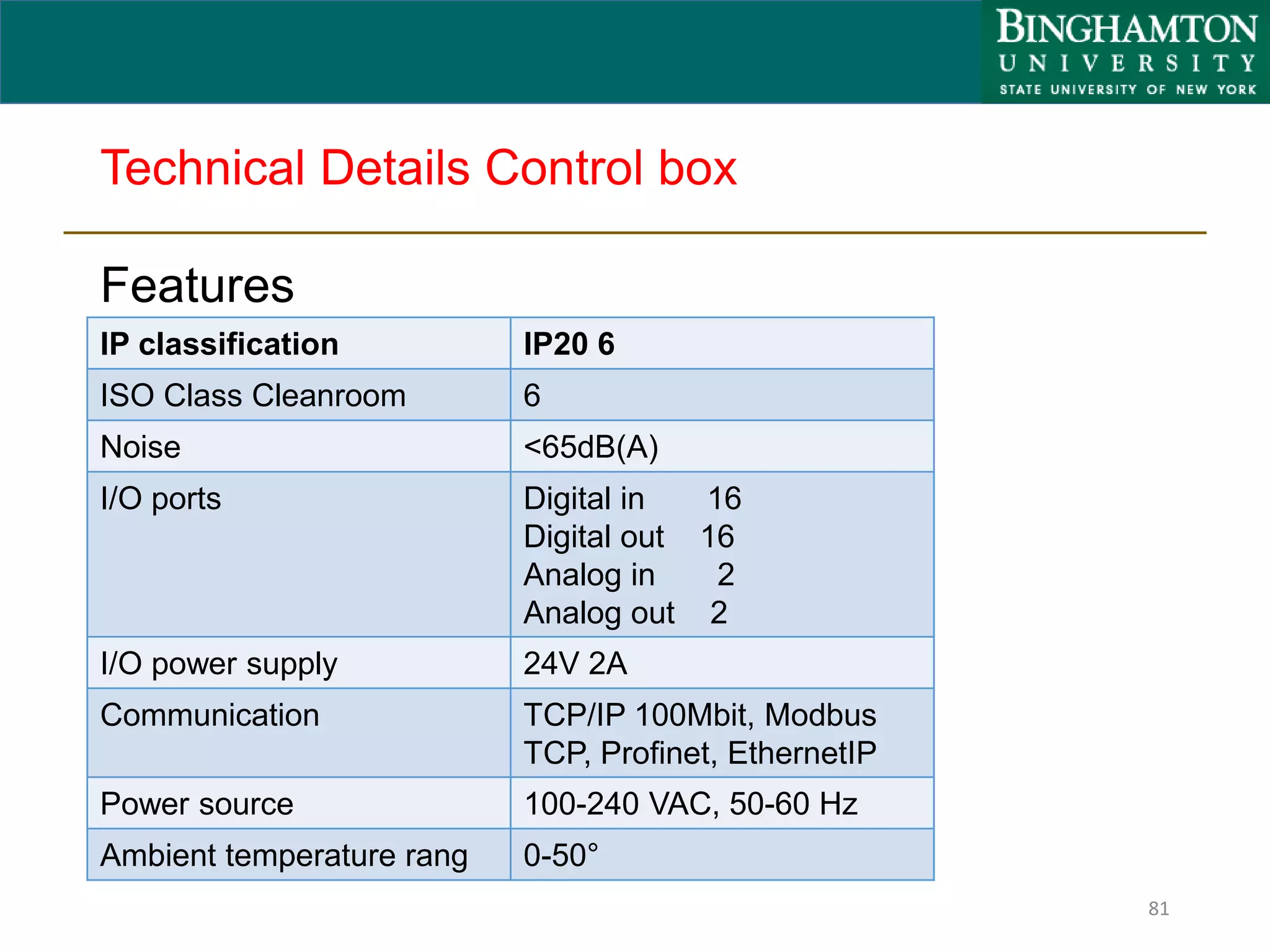 Technical Details Control box
Features
81
IP classification IP20 6
ISO Class Cleanroom 6
Noise <65dB(A)
I/O ports Digital in 16
Digital out 16
Analog in 2
Analog out 2
I/O power supply 24V 2A
Communication TCP/IP 100Mbit, Modbus
TCP, Profinet, EthernetIP
Power source 100-240 VAC, 50-60 Hz
Ambient temperature rang 0-50°
 
